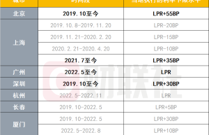 两部门联合下发文件 降低存量首套住房贷款利率!