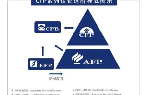 全球CFP持证人超21万，中国大陆地区超3万人